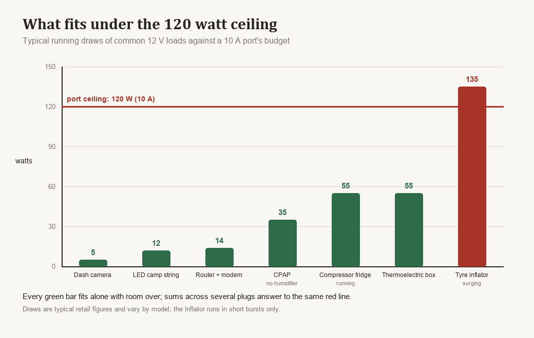 Bar chart of typical 12 volt load draws in watts against a red 120 watt port ceiling line; the tyre inflator bar crosses it
