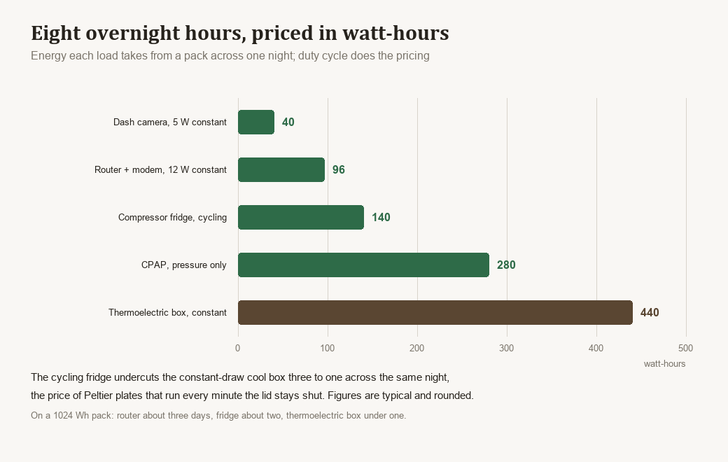 Bar chart of watt-hours over eight overnight hours: dash camera 40, router 96, cycling fridge 140, CPAP 280, thermoelectric box 440