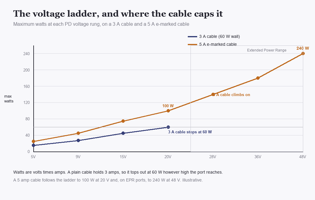 Line chart of maximum watts against PD voltage rungs, a 3 amp cable flat-lining at 60 watts and a 5 amp cable climbing to 240 watts at 48 volts