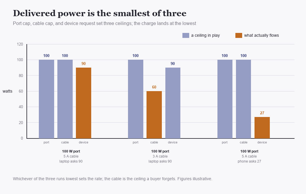 Grouped bar chart of three scenarios, each showing port, cable and device ceilings with the delivered power as the lowest of the three