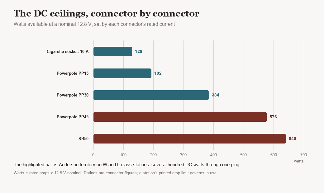 Bar chart of watts available at 12.8 volts by DC connector: cigarette socket 128, PP15 192, PP30 384, PP45 576, SB50 640