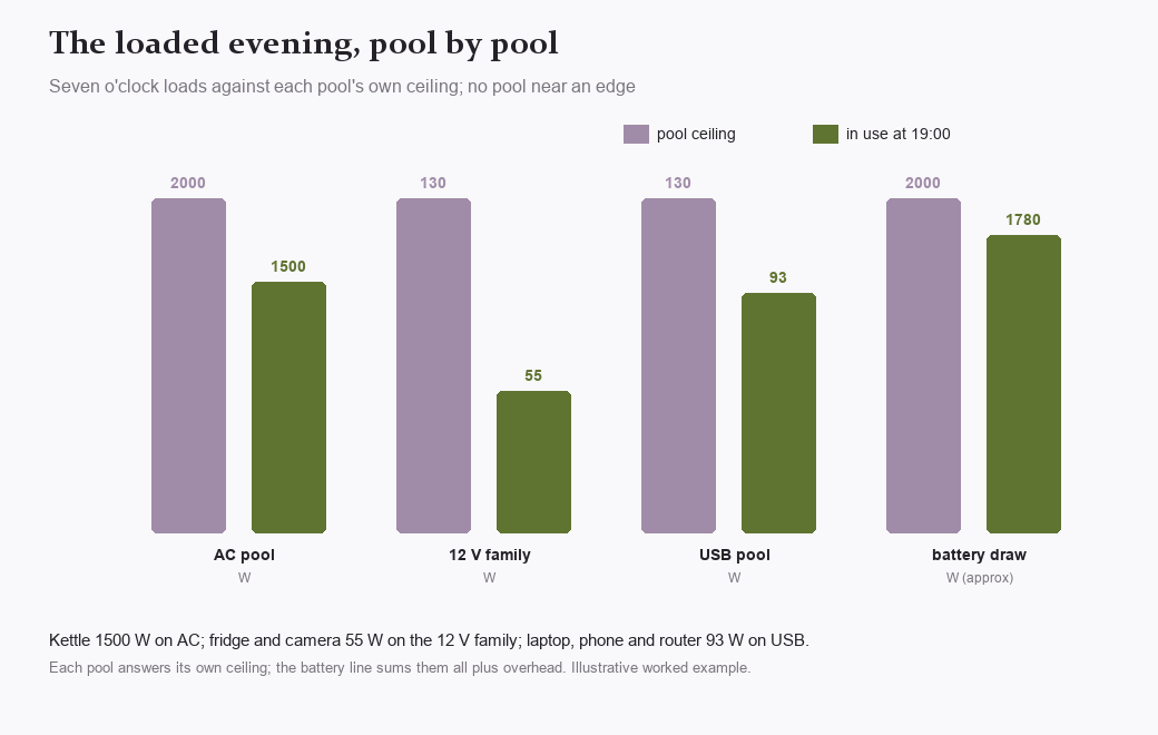 Grouped bar chart of the loaded evening: AC pool 1500 of 2000 watts, 12 volt family 55 of 130, USB pool 93 of 130, battery draw about 1780 of 2000