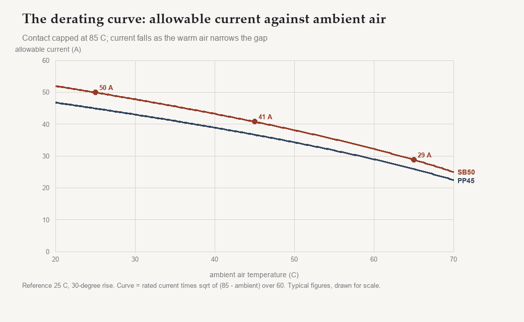 Line chart of allowable current against ambient air temperature for SB50 and PP45 connectors, both curves falling from full rating at 25C to about 29A at 65C