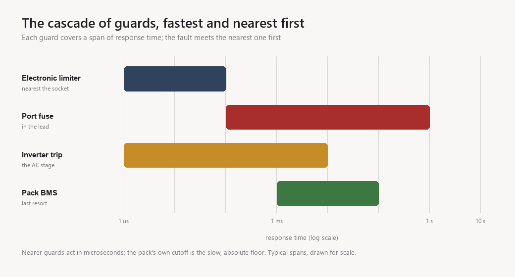 Horizontal bars on a log time scale showing four guards: electronic limiter in microseconds, port fuse from milliseconds to a second, inverter trip in microseconds to milliseconds, pack BMS around milliseconds