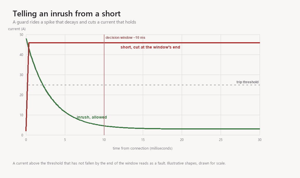 Current against time chart: a green inrush curve spikes to 45 amps and decays below a 25 amp threshold within milliseconds, a red short holds flat at 45 amps and is cut at a 10 millisecond decision window