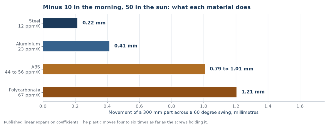 Movement of a 300 millimetre part in steel, aluminium, ABS and polycarbonate across a 60 degree temperature swing