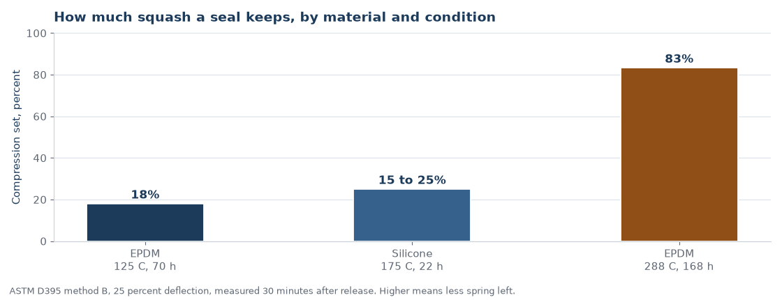 Compression set percentages for EPDM and silicone seals under ASTM D395 test conditions