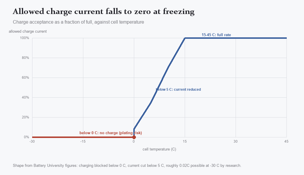 Line chart of allowed charge current against cell temperature: zero below 0 C, rising from 0 to 15 C, full rate from 15 to 45 C