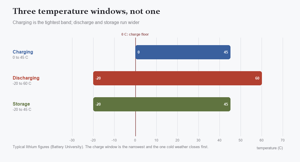 Bar chart of three temperature windows on one axis: charging 0 to 45 C, discharging minus 20 to 60 C, storage minus 20 to 45 C, with a line at 0 C marking the charge floor