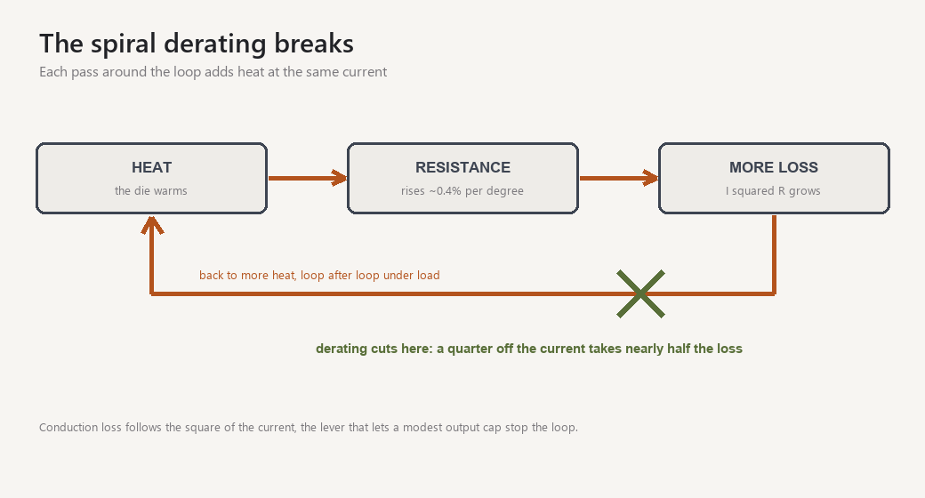 Loop diagram of three boxes, heat to resistance to more loss, a return arrow closing the cycle and a green cross where derating cuts it