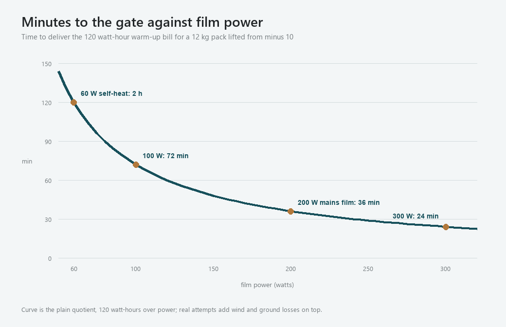 Curve of warm-up minutes against film power for a 120 watt-hour bill, from two hours at 60 watts to 24 minutes at 300 watts
