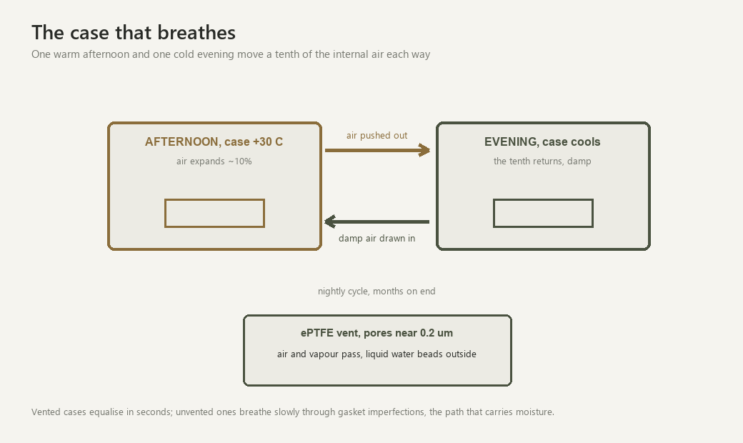 Diagram of a case breathing across a day: warm afternoon pushes a tenth of the air out, cool evening pulls damp air back in, an ePTFE vent equalising the cycle