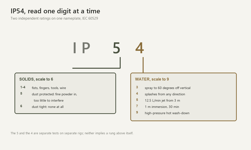 Breakdown of the IP54 code, the 5 graded on a solids scale to 6 and the 4 on a water scale to 9, with the main rungs of each listed