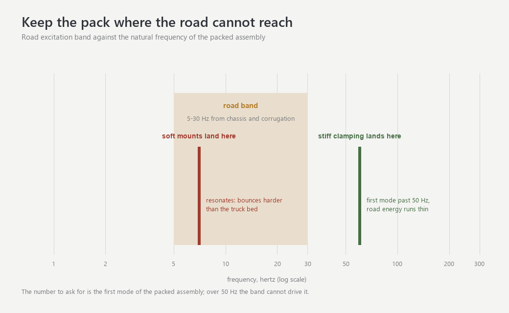 Log-frequency chart of the 5 to 30 hertz road band with natural frequency markers for two mounting choices, the stiff-clamped assembly parked past 50 hertz