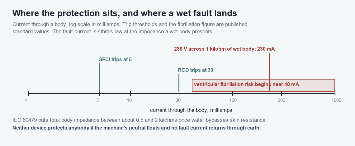 Log-scale chart of current through the body in milliamps, marking the 5 milliamp GFCI threshold, the 30 milliamp RCD threshold, the 40 milliamp fibrillation region and a 230 milliamp wet-body fault