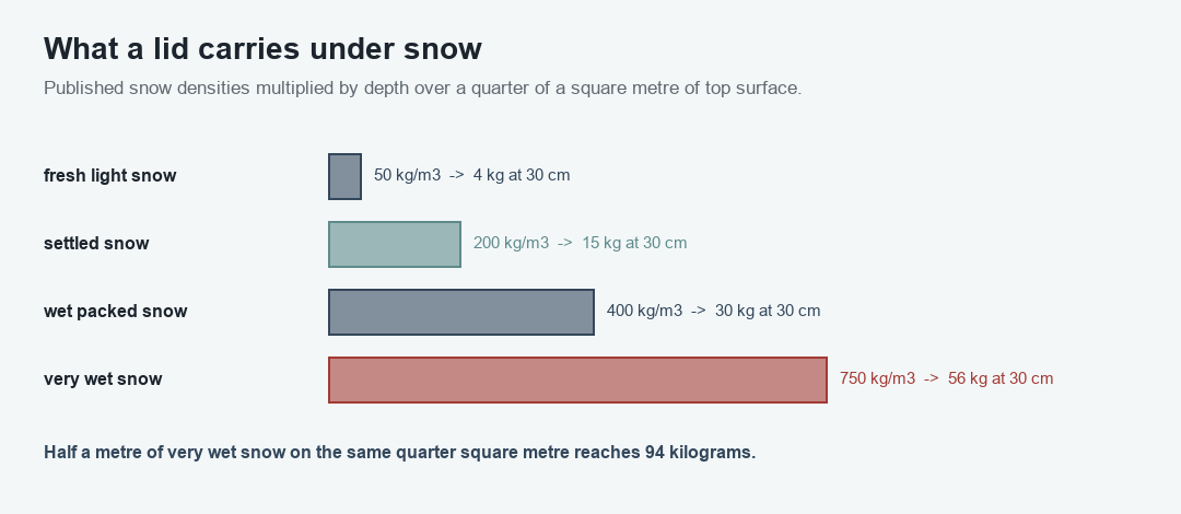 Bar chart of snow load on a quarter square metre of lid at four published snow densities from fresh light snow to very wet snow
