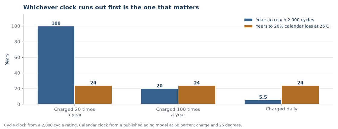 Years to reach two thousand cycles at three usage rates, set against the calendar aging limit