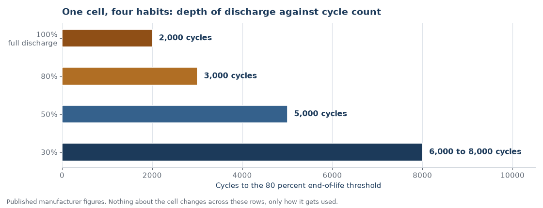 Cycle count against depth of discharge for lithium iron phosphate, from full discharge down to thirty percent