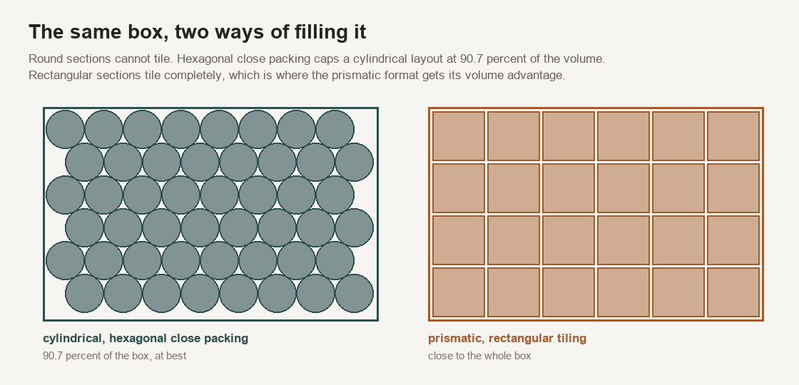 Diagram comparing circles in hexagonal close packing filling 90.7 percent of a box against rectangles tiling the same box completely