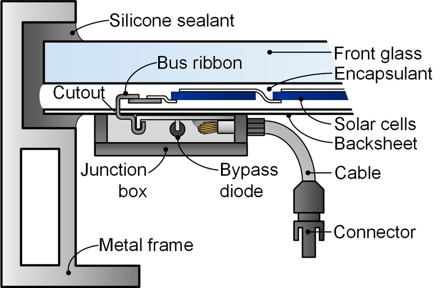 Labelled cross-section through the edge of a photovoltaic module showing metal frame, silicone sealant, front glass, encapsulant, solar cells, backsheet, bus ribbon, junction box, bypass diode, cable and connector