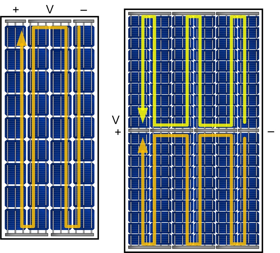 Diagram comparing a full-cell module layout with its single series string against a half-cut cell module with two parallel halves, current paths marked with arrows
