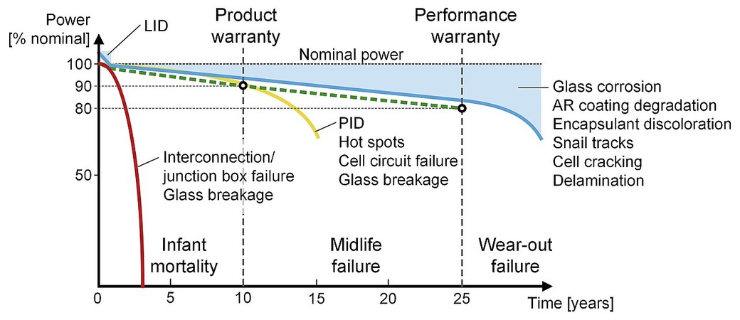 Chart of module power against time in years showing infant mortality, midlife failure and wear-out phases, with dashed lines marking the product warranty at ten years and the performance warranty at twenty-five years